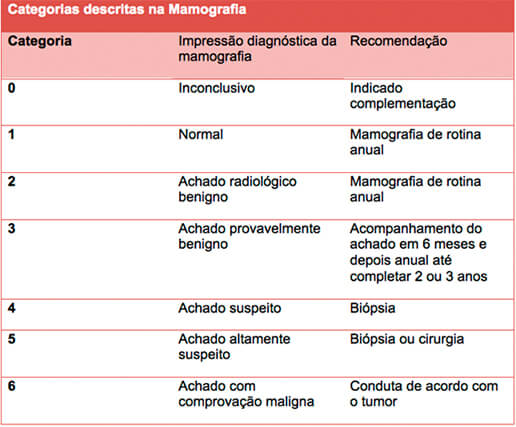 mamografia-categorias-aclinicadamulher